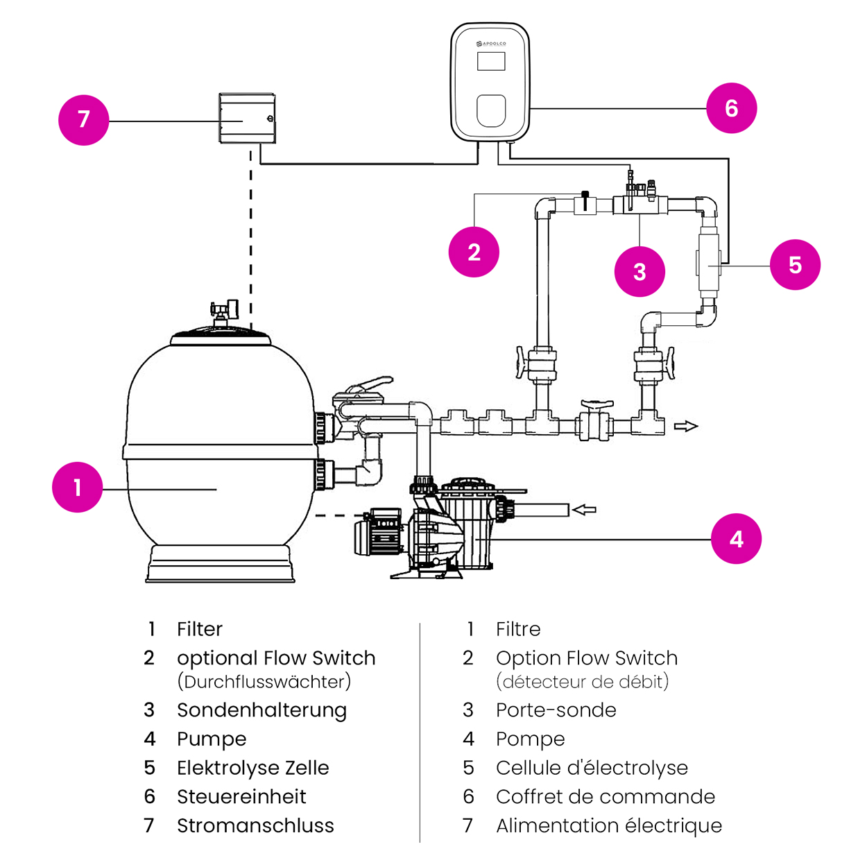 Salzanlage SALT PRO - Montage mit Flow Switch